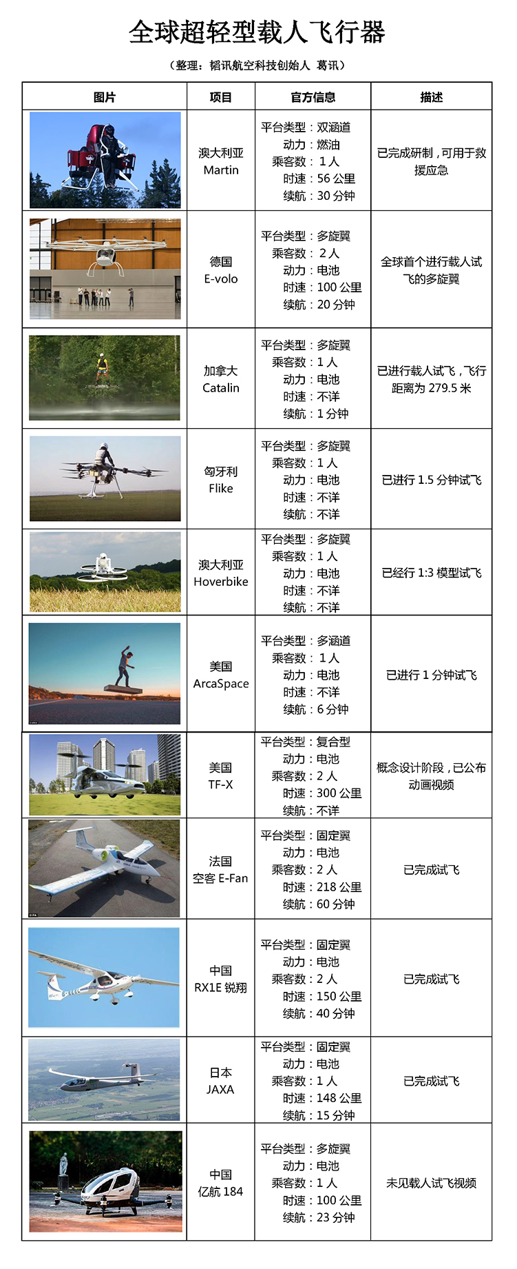 億航全球首發自動駕駛載人飛行器