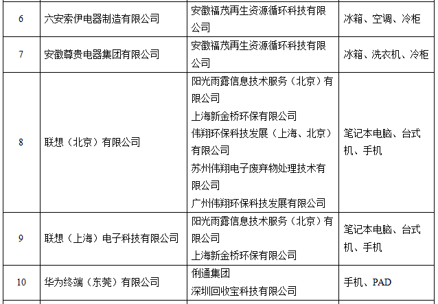 http://zmhd.miit.gov.cn:8080/opinion/noticedetail.do?method=notice_detail_show¬iceid=1412 工信部公示電器電子產(chǎn)品生產(chǎn)者責(zé)任延伸首批試點(diǎn)名單