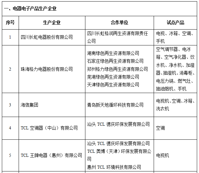 http://zmhd.miit.gov.cn:8080/opinion/noticedetail.do?method=notice_detail_show¬iceid=1412 工信部公示電器電子產(chǎn)品生產(chǎn)者責(zé)任延伸首批試點(diǎn)名單