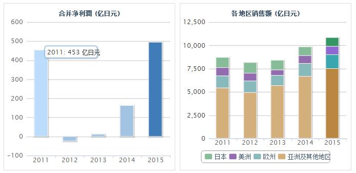 截止到2105年底日本TDK的合并收入圖表  中國電池網據日本TDK網站