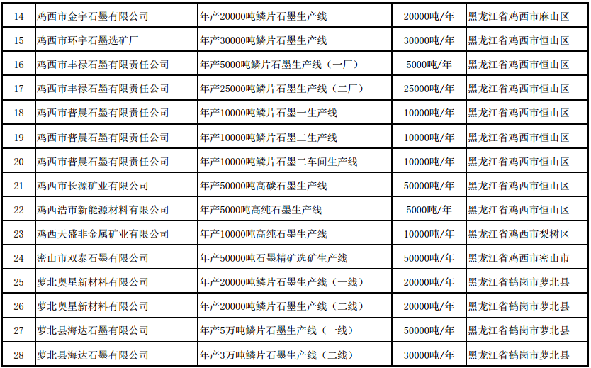 符合《石墨行業準入條件》生產線名單(第二批) 符合《石墨行業準入條件》生產線名單(第二批)