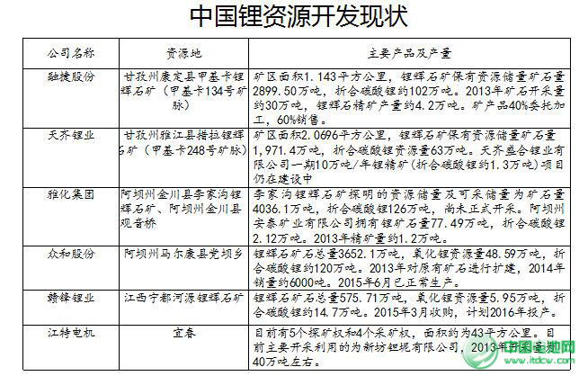 中國(guó)鋰資源開(kāi)發(fā)現(xiàn)狀 中國(guó)鋰資源開(kāi)發(fā)現(xiàn)狀