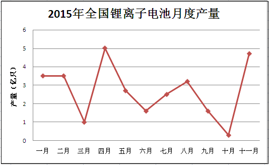 鋰離子電池2015年的產量呈現出不穩定狀態，波動幅度較大，其中三月到四月，十月到十一月的產量都是直線上升。