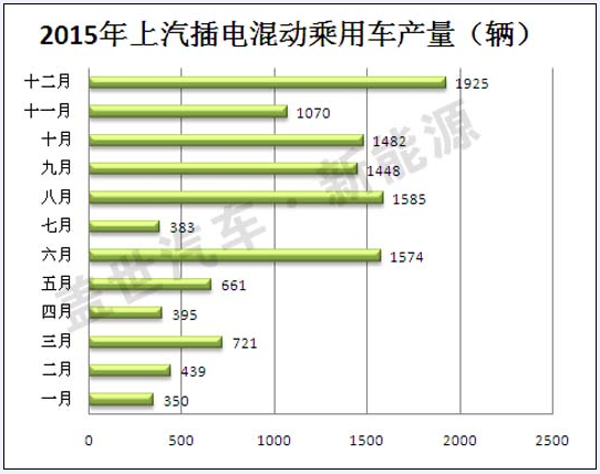 2015年插電式混動汽車生產商盤點 比亞迪第一 2015年插電式混動汽車生產商盤點 比亞迪第一