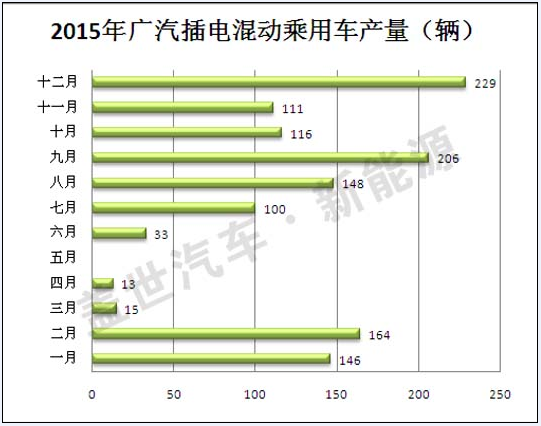 2015年插電式混動汽車生產商盤點 比亞迪第一 2015年插電式混動汽車生產商盤點 比亞迪第一
