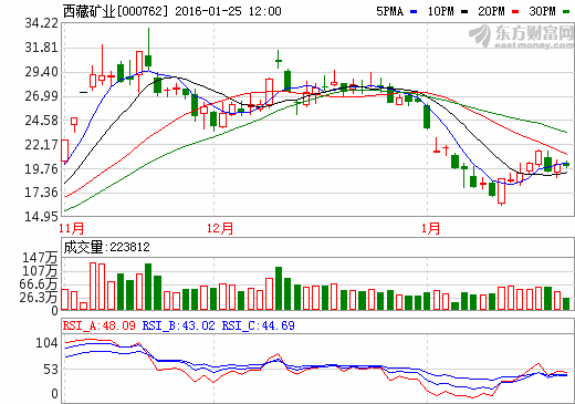 西藏礦業:白銀扎布耶項目包括5000噸電池級碳酸鋰 西藏礦業:白銀扎布耶項目包括5000噸電池級碳酸鋰