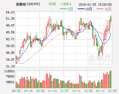 易事特股價走勢圖 易事特股價走勢圖