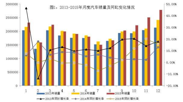 2015年中國汽車產銷量雙超2400萬輛 新能源車近38萬輛
