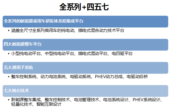 奇瑞新能源技術(shù)規(guī)劃