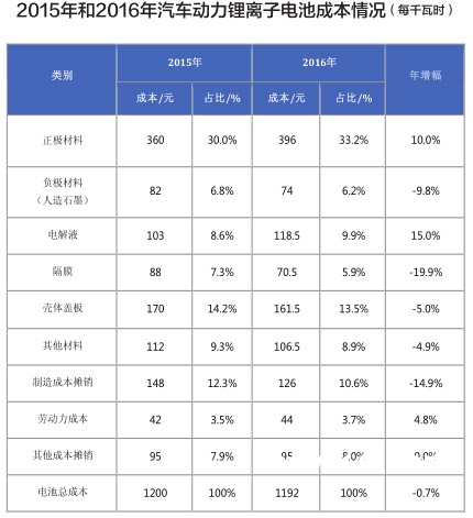 墨柯:2016年中國鋰動(dòng)力電池成本或超1192元/kWh 墨柯:2016年中國鋰動(dòng)力電池成本或超1192元/kWh
