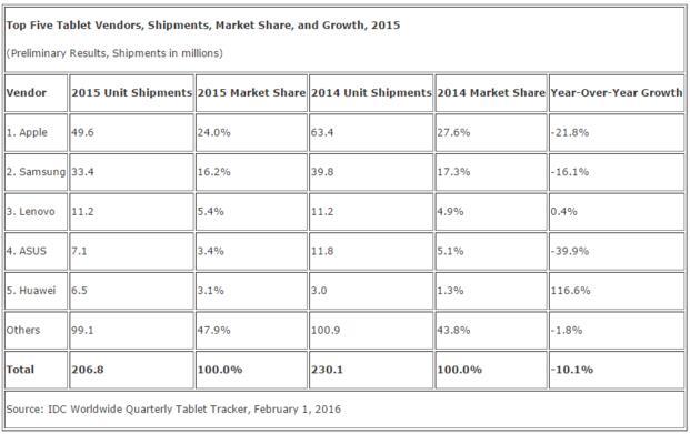 IDC：2015年全球平板電腦銷量下跌10.1%
