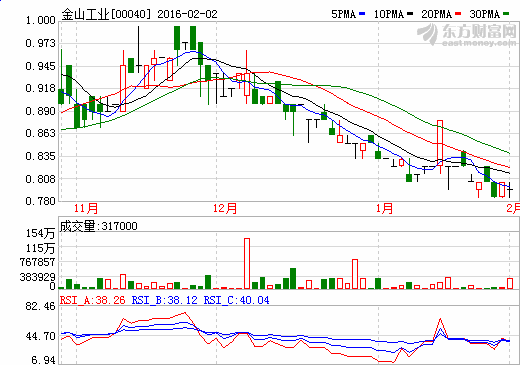 金山工業股價走勢圖 金山工業股價走勢圖