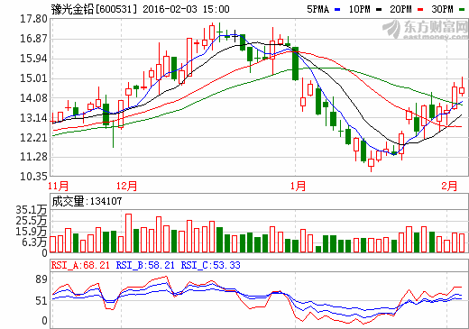 豫光金鉛擬10轉20并派現 主業低迷送股意圖存疑 豫光金鉛擬10轉20并派現 主業低迷送股意圖存疑