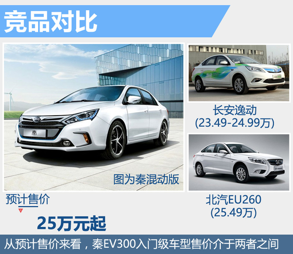 比亞迪“秦”純電動版將上市 電池續航達300公里