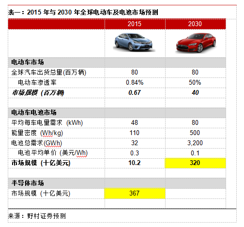 2015年與2030年全球電動(dòng)車及電池市場(chǎng)預(yù)測(cè)