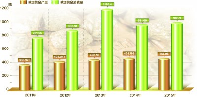 2015年我國黃金累計(jì)生產(chǎn)450.053噸 略有下降消費(fèi)回暖