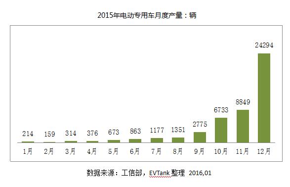 EVTank發布《中國電動物流車市場專項研究報告（2016）》