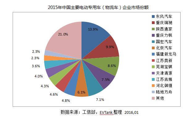 EVTank發布《中國電動物流車市場專項研究報告（2016）》