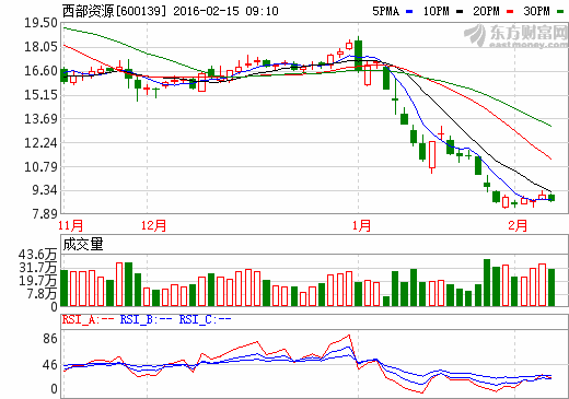 西部資源涉足動(dòng)力電池PACK業(yè)務(wù) 搶灘新能源汽車(chē)市場(chǎng)