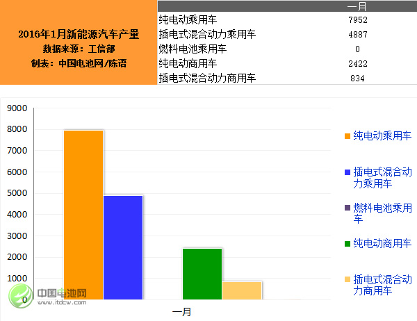 2016年1月新能源車產1.6萬輛 同比增長144%