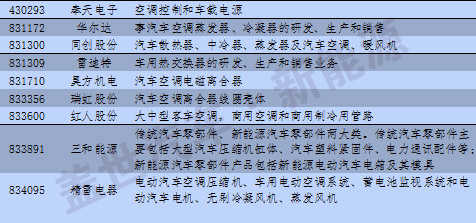 新三板中汽車及其零部件13分類與新能源企業統計 新三板中汽車及其零部件13分類與新能源企業統計