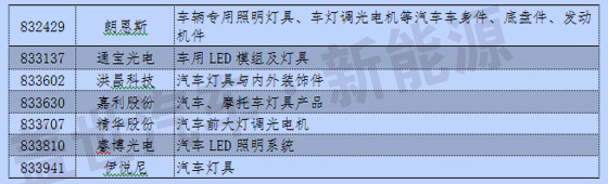 新三板中汽車及其零部件13分類與新能源企業統計 新三板中汽車及其零部件13分類與新能源企業統計
