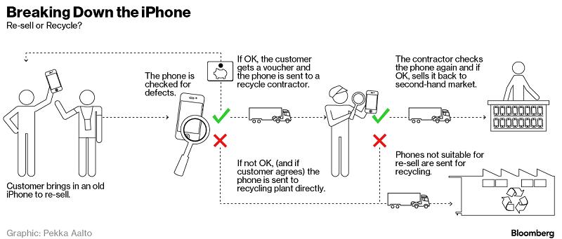 你的廢舊 iPhone 被回收后將會(huì)變成什么？
