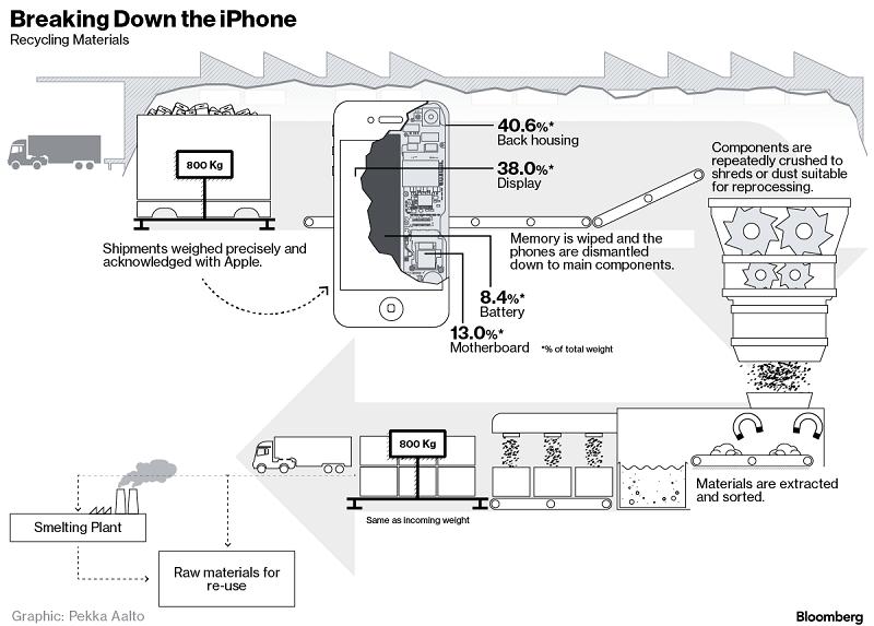 你的廢舊 iPhone 被回收后將會(huì)變成什么？