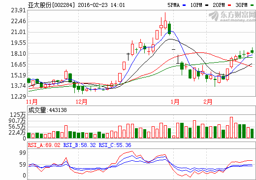 兩千億級市場在招手 亞太股份12億“押寶”無人駕駛
