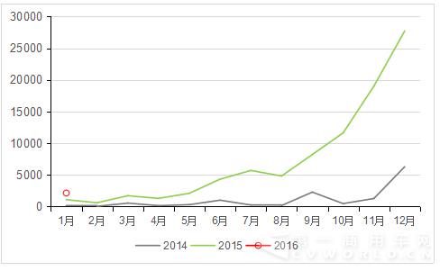2016年1月國內純電動客車產量表 總產量僅2135輛 2016年1月國內純電動客車產量表 總產量僅2135輛