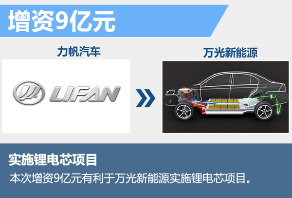 力帆集團斥巨資投產鋰電池 搭多款新能源車