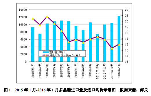 1月多晶硅進(jìn)口量再創(chuàng)新高 韓臺仍是主要推動力