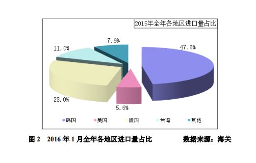 1月多晶硅進(jìn)口量再創(chuàng)新高 韓臺仍是主要推動力