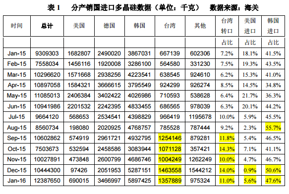 1月多晶硅進(jìn)口量再創(chuàng)新高 韓臺仍是主要推動力