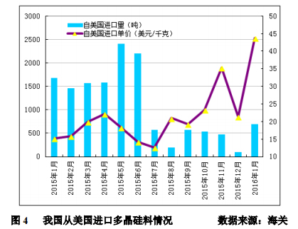 1月多晶硅進(jìn)口量再創(chuàng)新高 韓臺仍是主要推動力