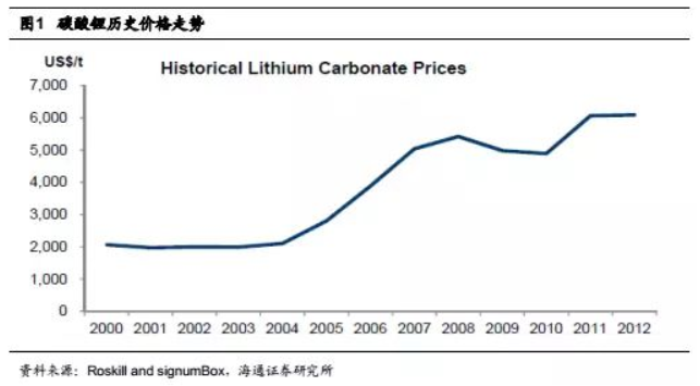 碳酸鋰掀起漲價狂潮 鋰礦還能漲多久? 碳酸鋰掀起漲價狂潮 鋰礦還能漲多久?