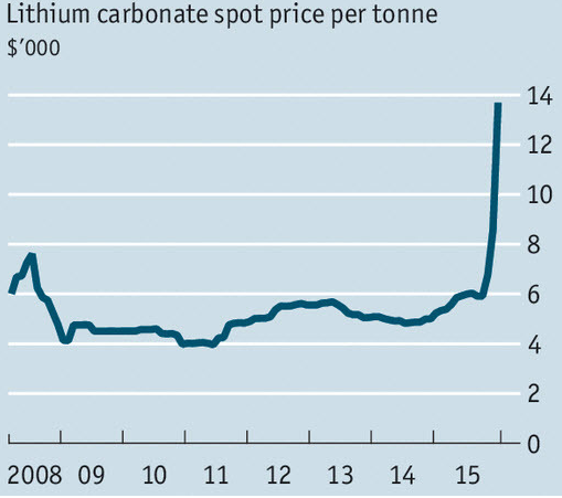 電動(dòng)車時(shí)代“新石油”:鋰價(jià)格直線起飛 電動(dòng)車時(shí)代“新石油”:鋰價(jià)格直線起飛