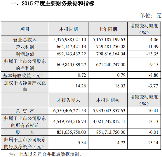 駱駝股份2015年凈利潤(rùn)6.1億元同比下降9.15% 駱駝股份2015年凈利潤(rùn)6.1億元同比下降9.15%
