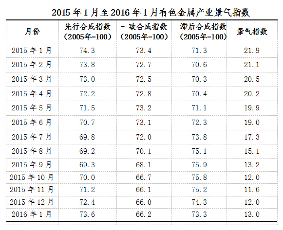 2016年1月中經(jīng)有色金屬產(chǎn)業(yè)月度景氣指數(shù)報告