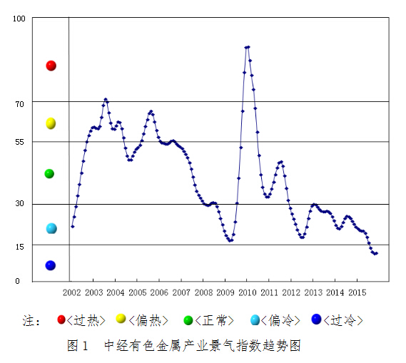 2016年1月中經(jīng)有色金屬產(chǎn)業(yè)月度景氣指數(shù)報告