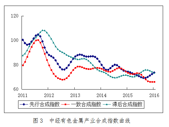 2016年1月中經(jīng)有色金屬產(chǎn)業(yè)月度景氣指數(shù)報告