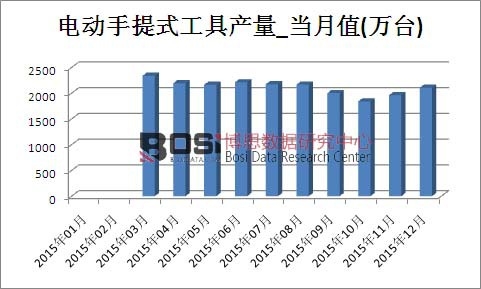 2015年中國電動工具年產(chǎn)量達24600.8萬臺