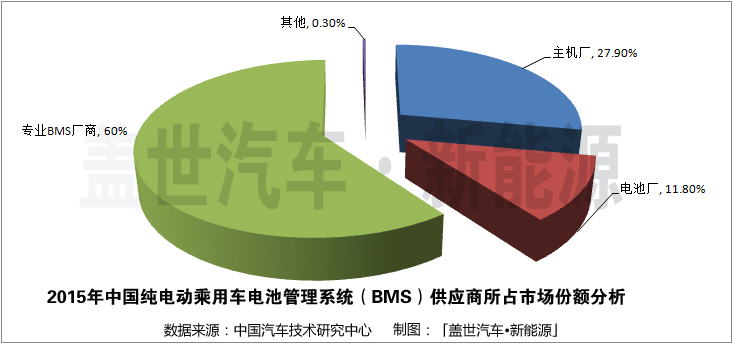純電動乘用車BMS市場:專業廠商占據60%的份額