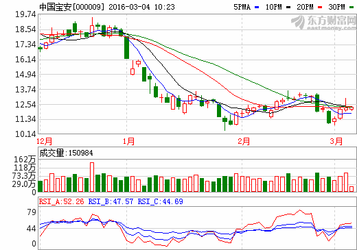 中國寶安 中國寶安