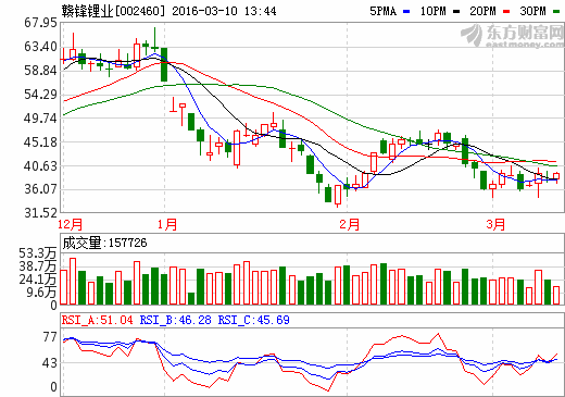 贛鋒鋰業 贛鋒鋰業