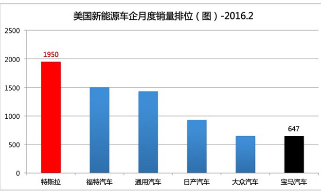 純電動車輛與插電式混合動力車輛的比例