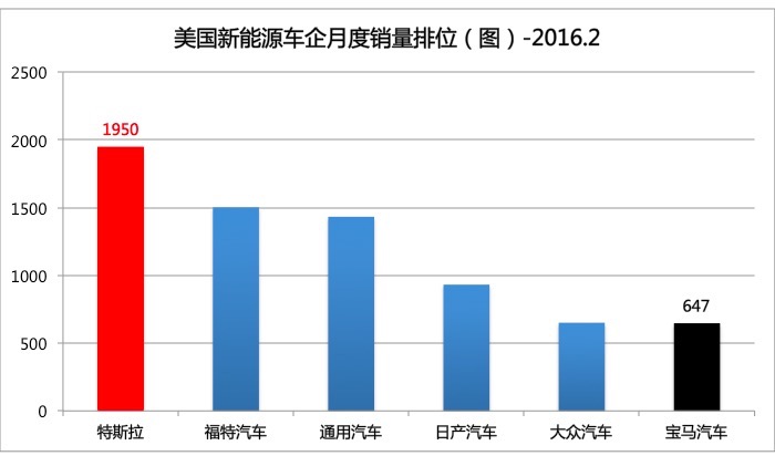 美國2月電動汽車銷量出爐 再創同期銷量紀錄 美國2月電動汽車銷量出爐 再創同期銷量紀錄
