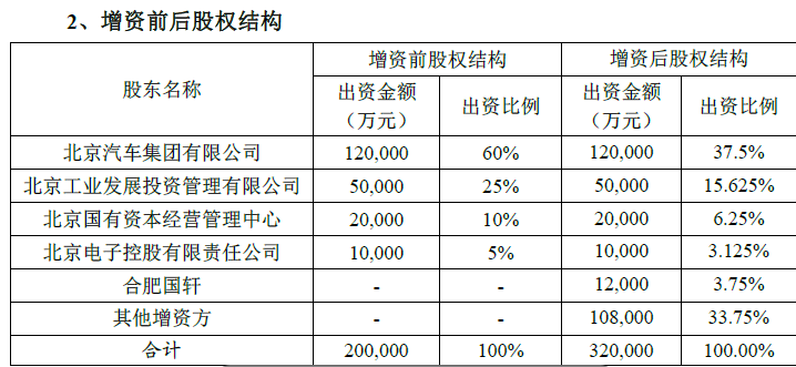 北汽新能源啟動混改 國軒高科擬3億參股3.75% 北汽新能源啟動混改 國軒高科擬3億參股3.75%
