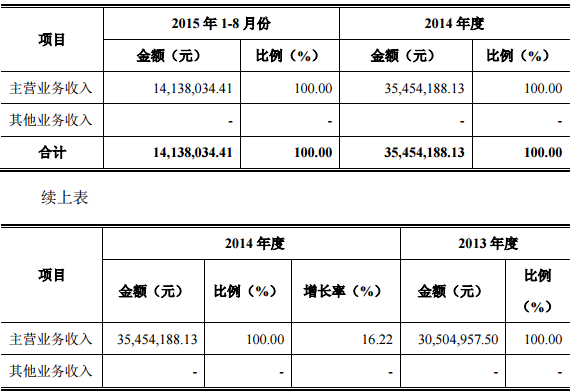 營業收入的主要構成及比例 營業收入的主要構成及比例
