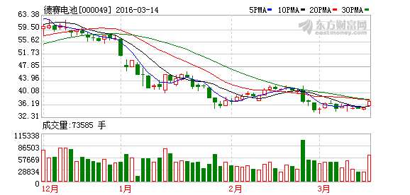 德賽電池:2015年利潤減少1.84% 擬10派1.5元 德賽電池:2015年利潤減少1.84% 擬10派1.5元